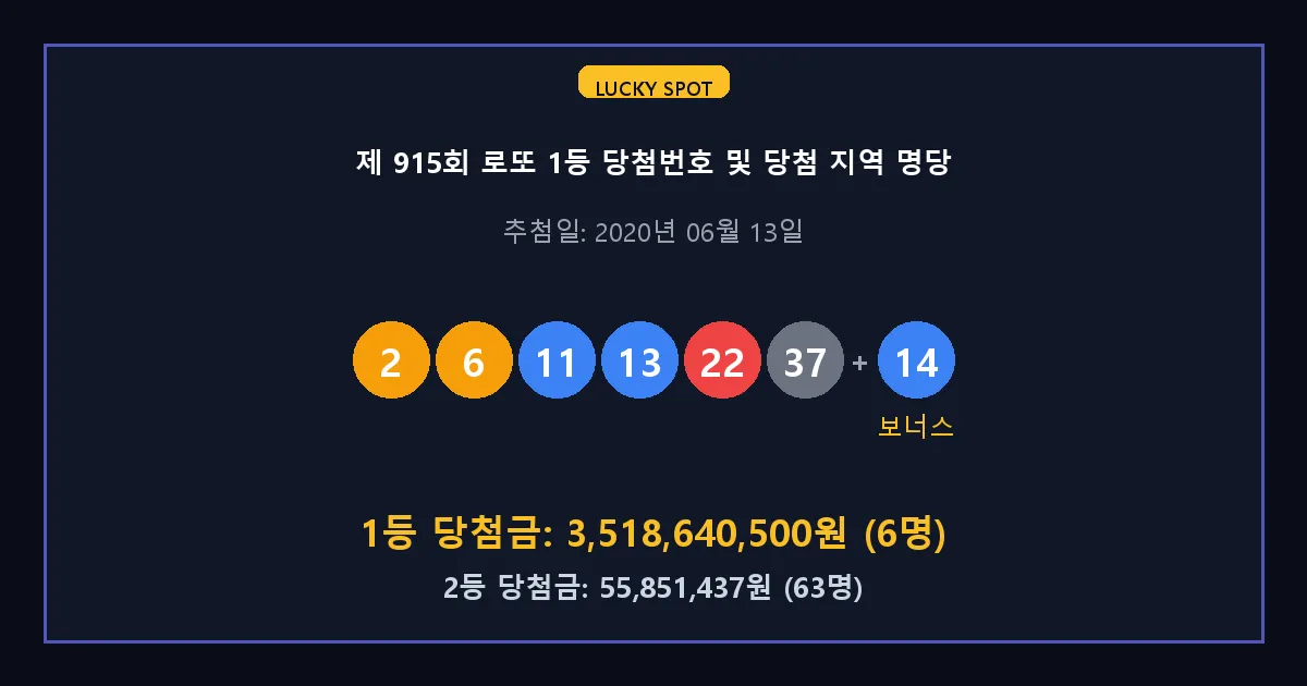 제 915회 로또 1등 2등 당첨 번호 및 전국 당첨 지역의 배출 판매점 요약 이미지