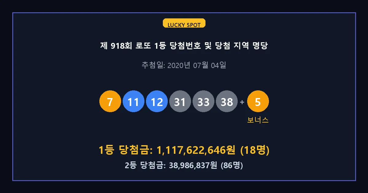 제 918회 로또 1등 2등 당첨 번호 및 전국 당첨 지역의 배출 판매점 요약 이미지