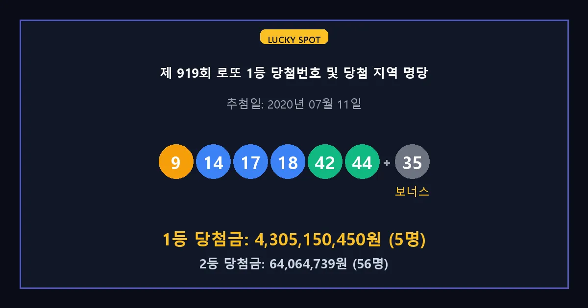 제 919회 로또 1등 2등 당첨 번호 및 전국 당첨 지역의 배출 판매점 요약 이미지