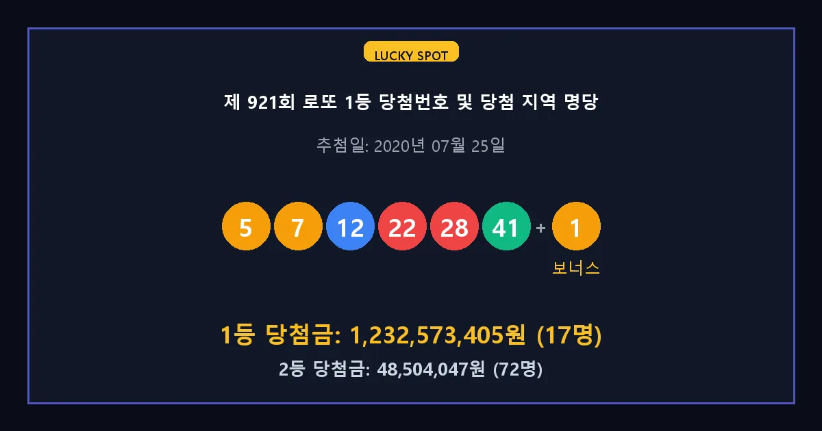 제 921회 로또 1등 2등 당첨 번호 및 전국 당첨 지역의 배출 판매점 요약 이미지