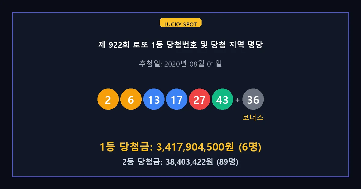 제 922회 로또 1등 2등 당첨 번호 및 전국 당첨 지역의 배출 판매점 요약 이미지