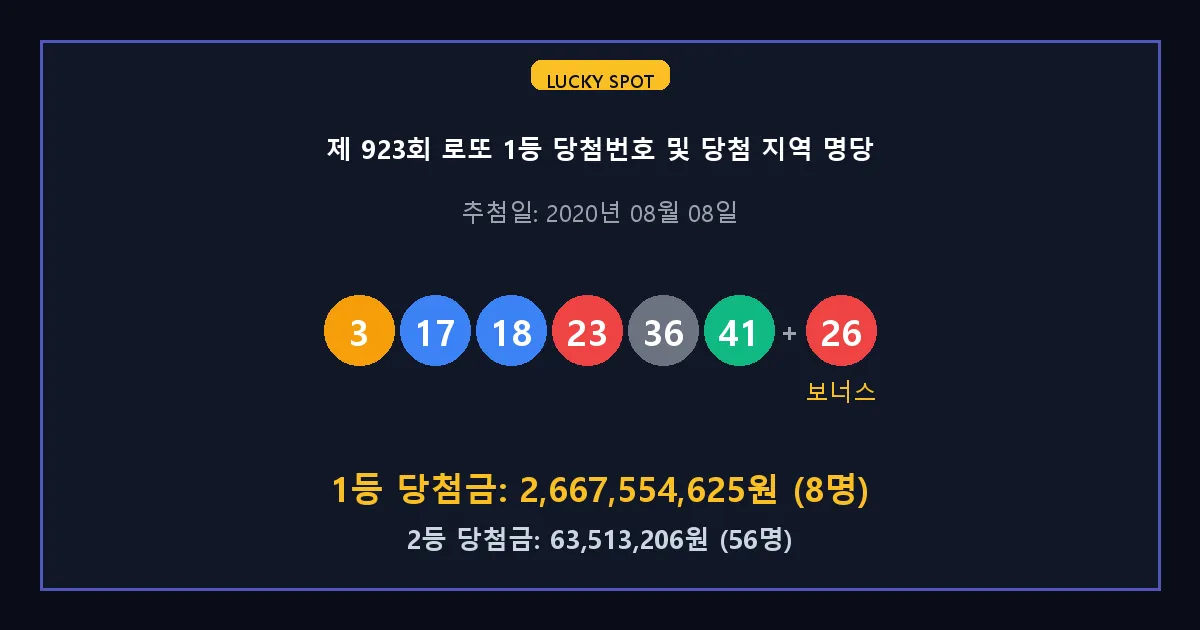 제 923회 로또 1등 2등 당첨 번호 및 전국 당첨 지역의 배출 판매점 요약 이미지