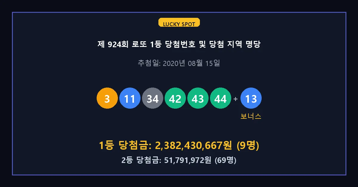 제 924회 로또 1등 2등 당첨 번호 및 전국 당첨 지역의 배출 판매점 요약 이미지