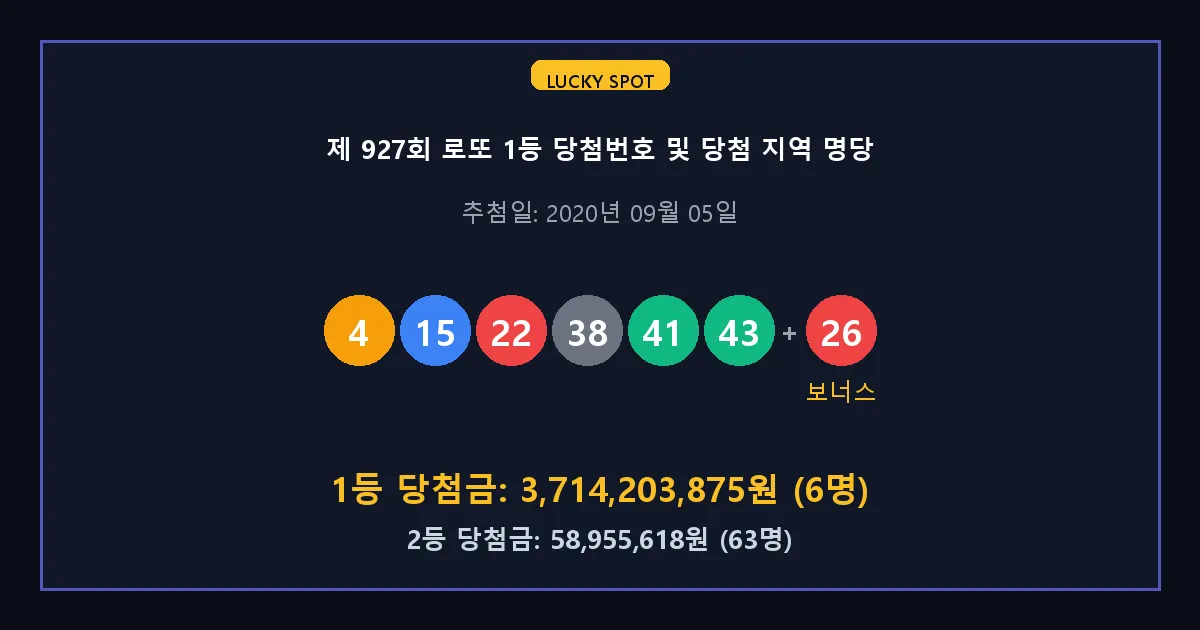 제 927회 로또 1등 2등 당첨 번호 및 전국 당첨 지역의 배출 판매점 요약 이미지