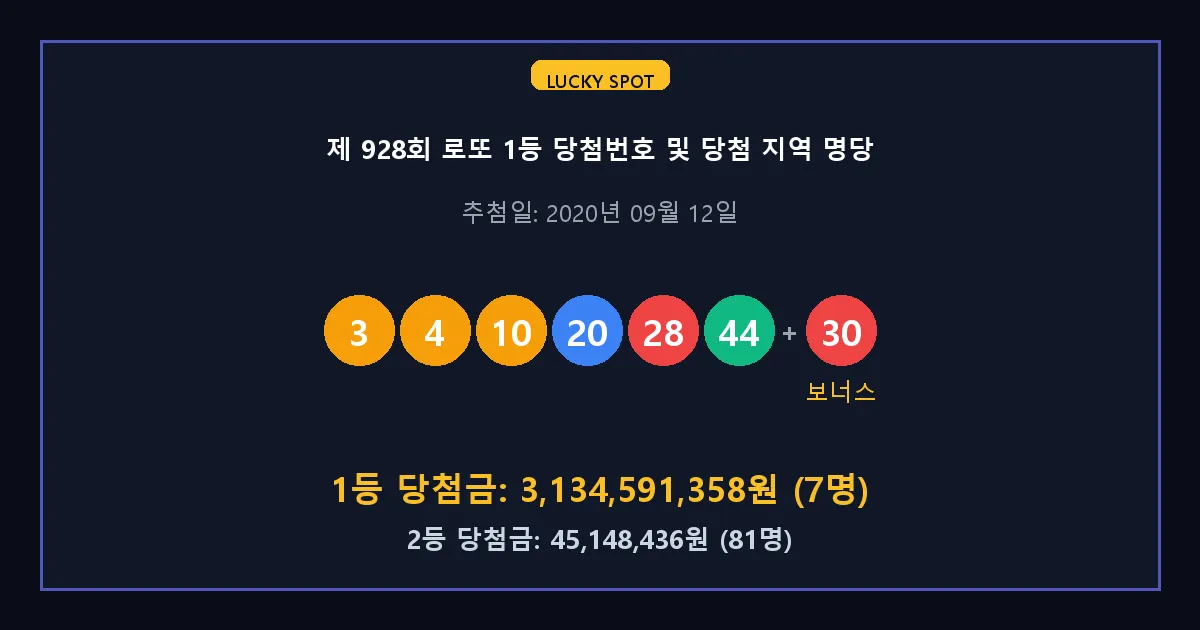 제 928회 로또 1등 2등 당첨 번호 및 전국 당첨 지역의 배출 판매점 요약 이미지