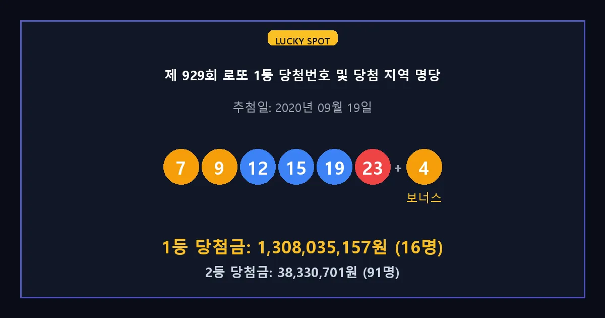제 929회 로또 1등 2등 당첨 번호 및 전국 당첨 지역의 배출 판매점 요약 이미지