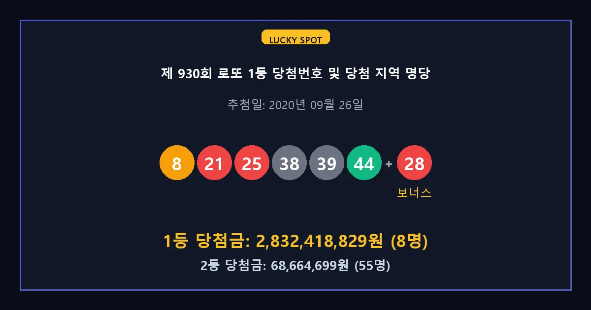 제 930회 로또 1등 2등 당첨 번호 및 전국 당첨 지역의 배출 판매점 요약 이미지