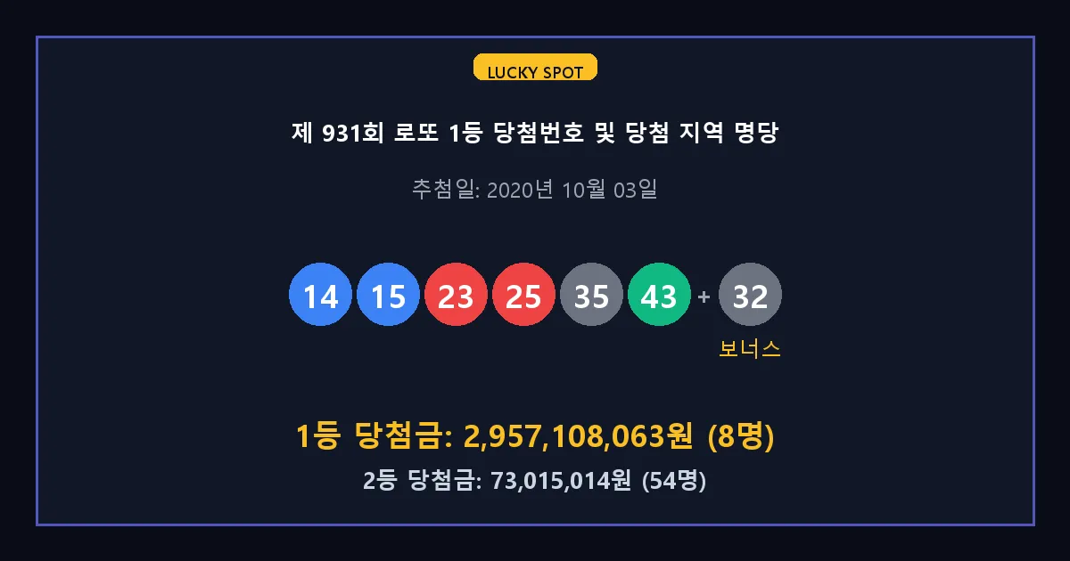 제 931회 로또 1등 2등 당첨 번호 및 전국 당첨 지역의 배출 판매점 요약 이미지