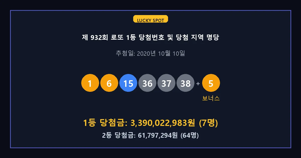 제 932회 로또 1등 2등 당첨 번호 및 전국 당첨 지역의 배출 판매점 요약 이미지