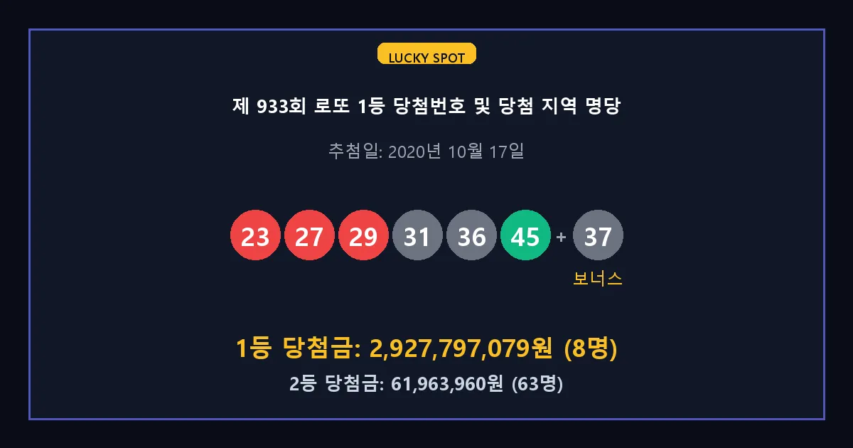 제 933회 로또 1등 2등 당첨 번호 및 전국 당첨 지역의 배출 판매점 요약 이미지