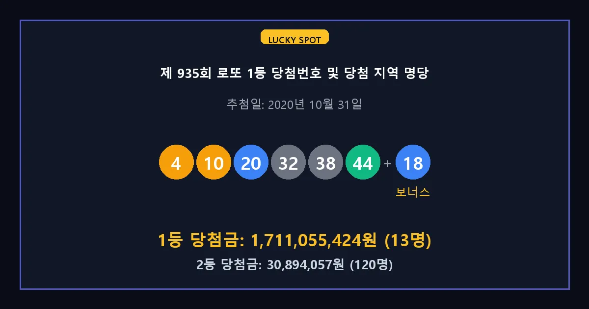 제 935회 로또 1등 2등 당첨 번호 및 전국 당첨 지역의 배출 판매점 요약 이미지
