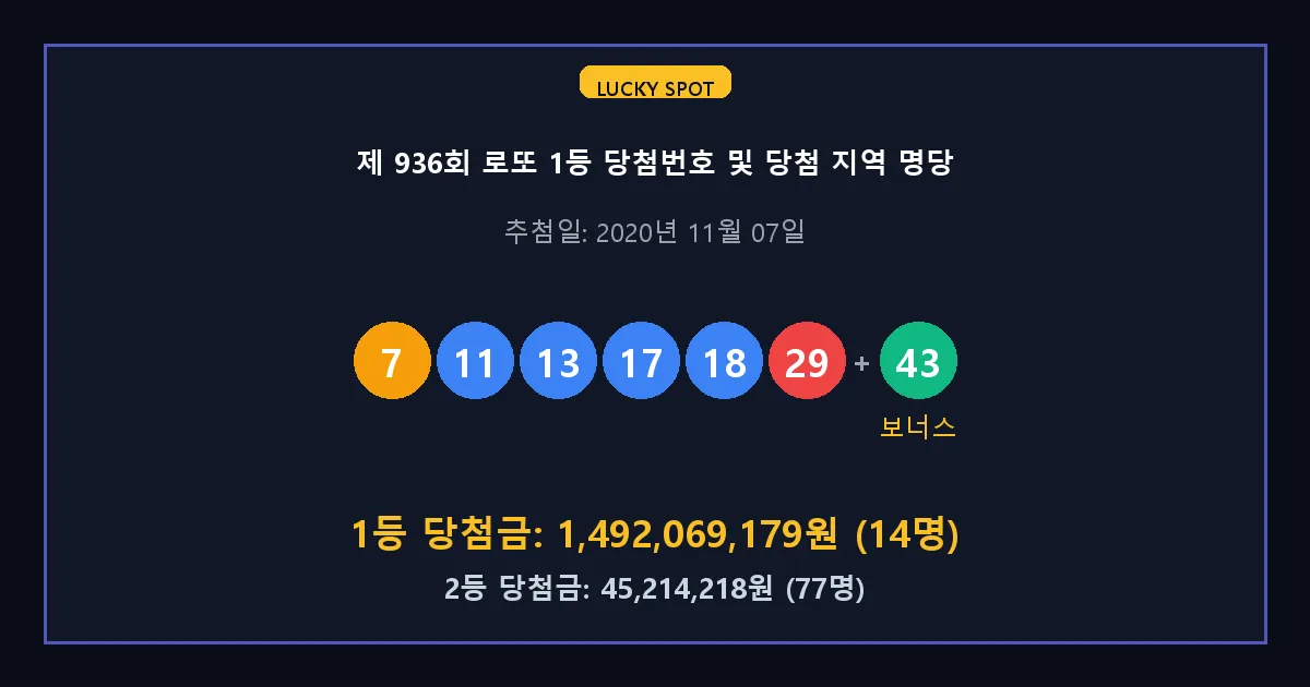 제 936회 로또 1등 2등 당첨 번호 및 전국 당첨 지역의 배출 판매점 요약 이미지
