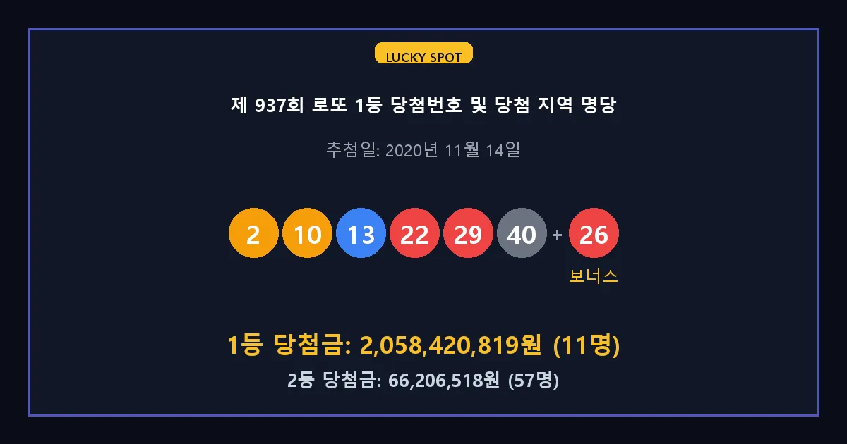 제 937회 로또 1등 2등 당첨 번호 및 전국 당첨 지역의 배출 판매점 요약 이미지