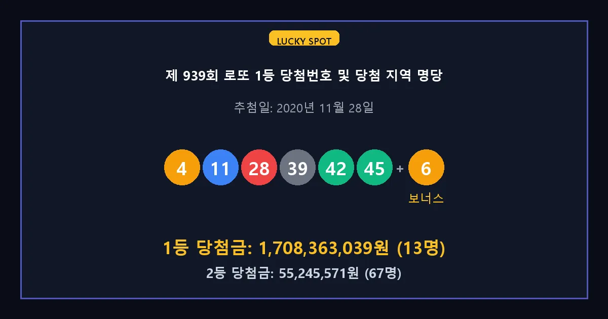 제 939회 로또 1등 2등 당첨 번호 및 전국 당첨 지역의 배출 판매점 요약 이미지