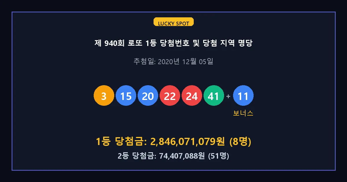 제 940회 로또 1등 2등 당첨 번호 및 전국 당첨 지역의 배출 판매점 요약 이미지