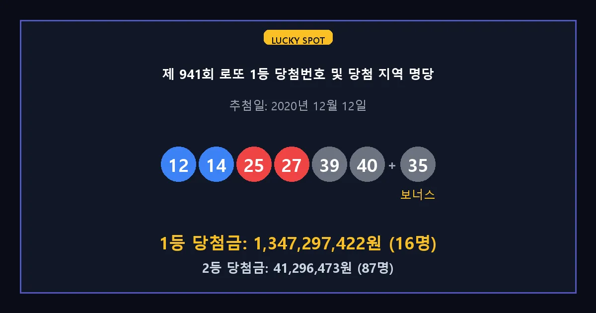 제 941회 로또 1등 2등 당첨 번호 및 전국 당첨 지역의 배출 판매점 요약 이미지