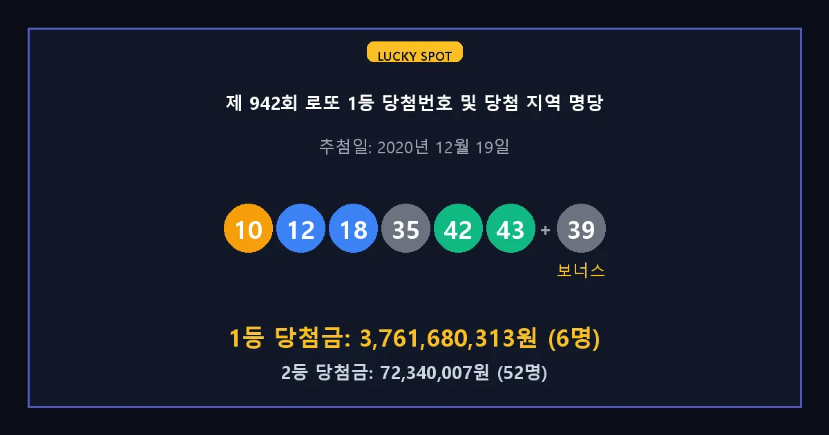 제 942회 로또 1등 2등 당첨 번호 및 전국 당첨 지역의 배출 판매점 요약 이미지