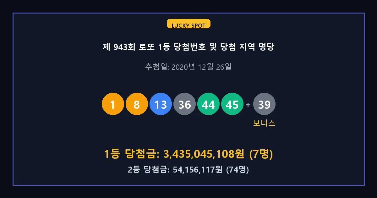 제 943회 로또 1등 2등 당첨 번호 및 전국 당첨 지역의 배출 판매점 요약 이미지