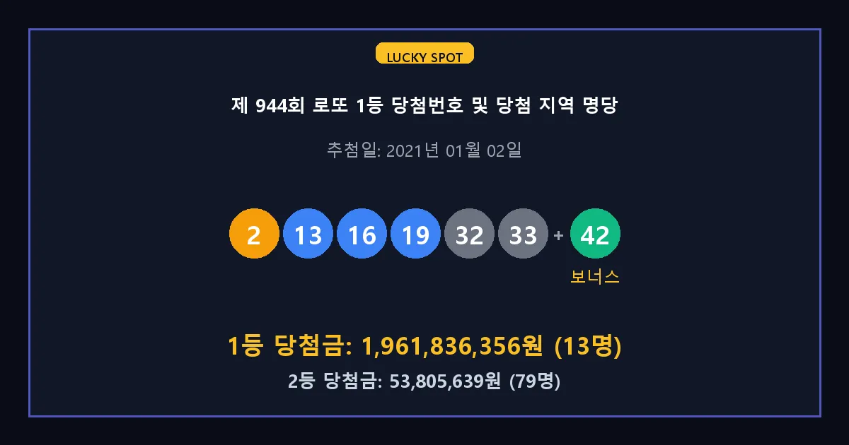 제 944회 로또 1등 2등 당첨 번호 및 전국 당첨 지역의 배출 판매점 요약 이미지