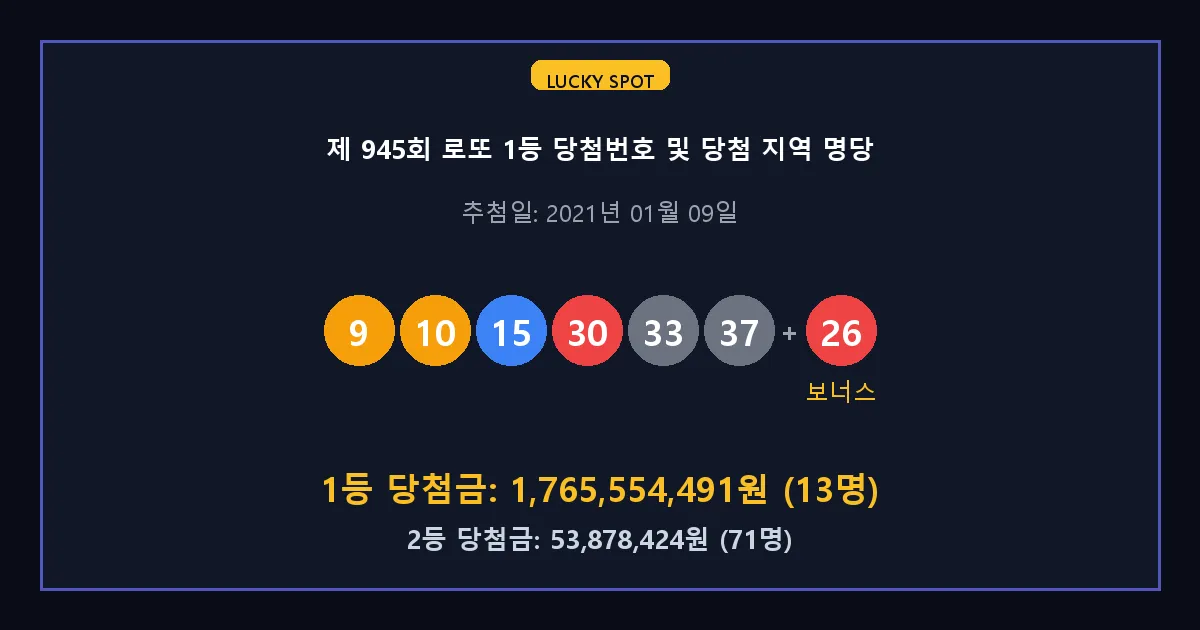 제 945회 로또 1등 2등 당첨 번호 및 전국 당첨 지역의 배출 판매점 요약 이미지