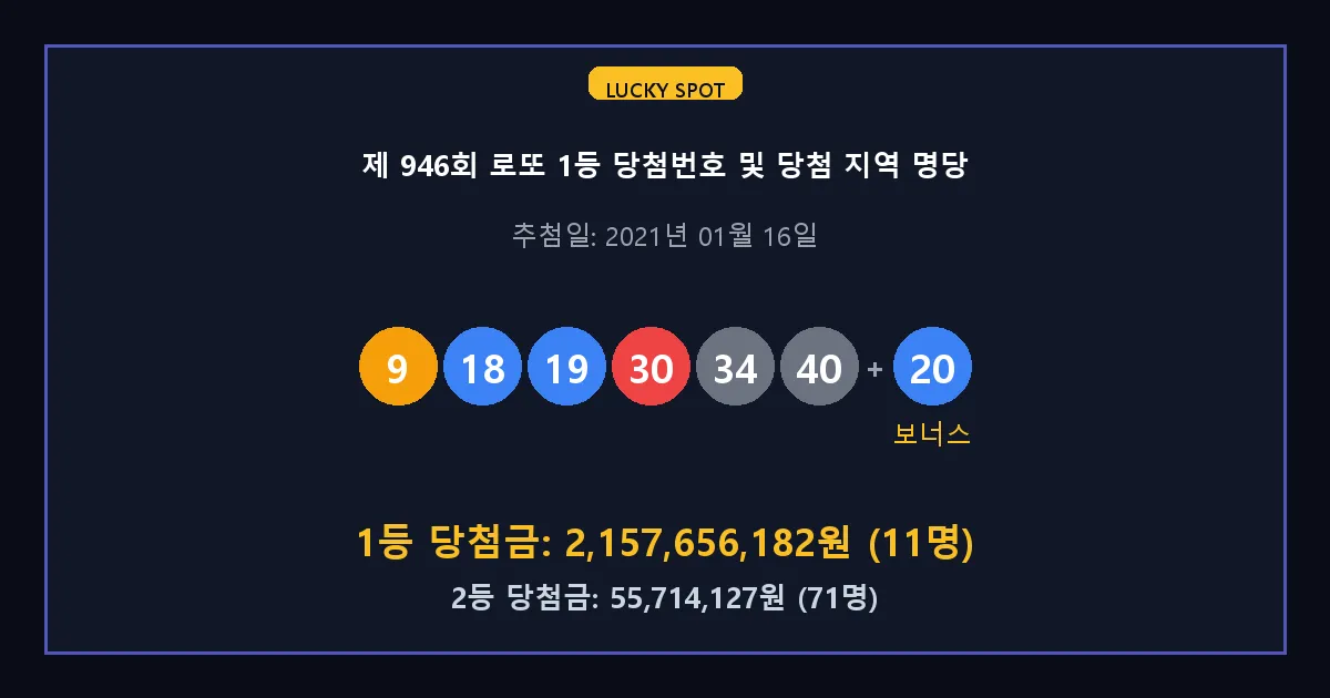 제 946회 로또 1등 2등 당첨 번호 및 전국 당첨 지역의 배출 판매점 요약 이미지