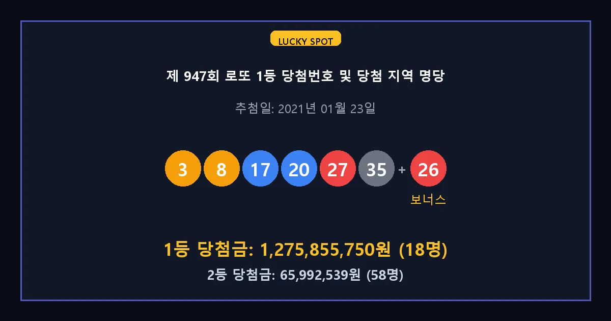 제 947회 로또 1등 2등 당첨 번호 및 전국 당첨 지역의 배출 판매점 요약 이미지