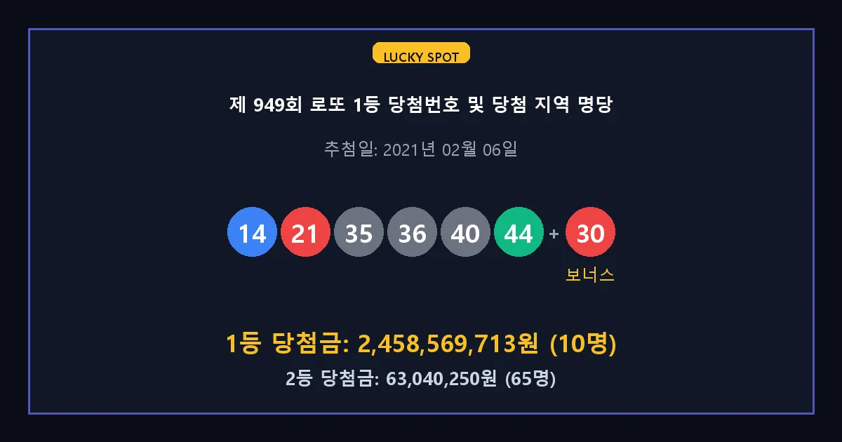 제 949회 로또 1등 2등 당첨 번호 및 전국 당첨 지역의 배출 판매점 요약 이미지