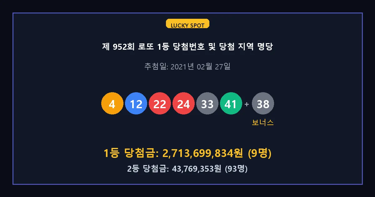 제 952회 로또 1등 2등 당첨 번호 및 전국 당첨 지역의 배출 판매점 요약 이미지