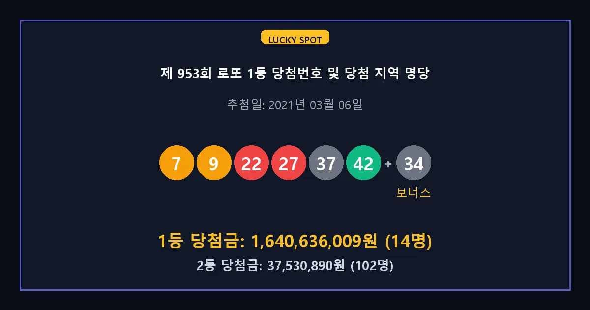 제 953회 로또 1등 2등 당첨 번호 및 전국 당첨 지역의 배출 판매점 요약 이미지