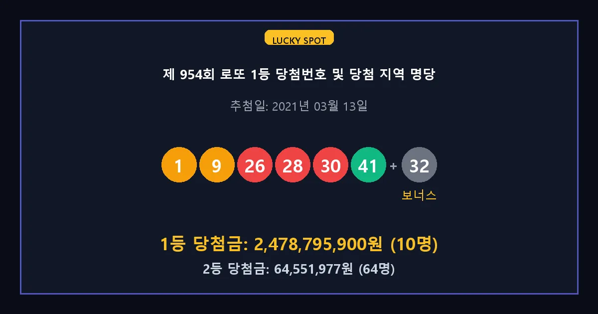 제 954회 로또 1등 2등 당첨 번호 및 전국 당첨 지역의 배출 판매점 요약 이미지