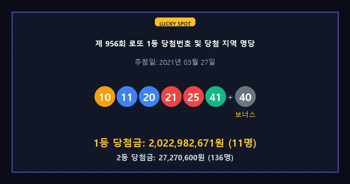 제 956회 로또 1등 2등 당첨 번호 및 전국 당첨 지역의 배출 판매점 요약 이미지