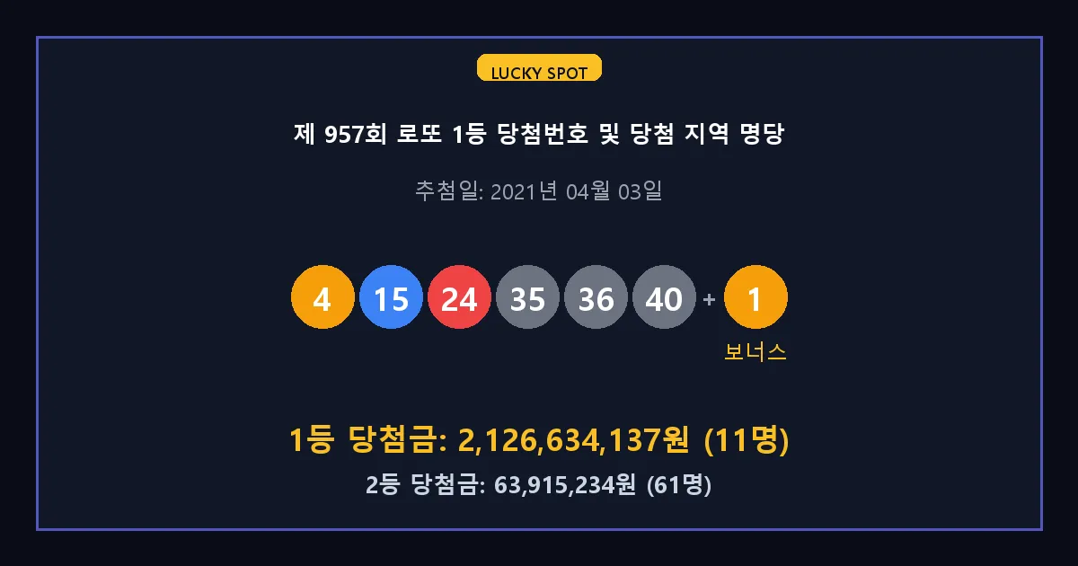 제 957회 로또 1등 2등 당첨 번호 및 전국 당첨 지역의 배출 판매점 요약 이미지