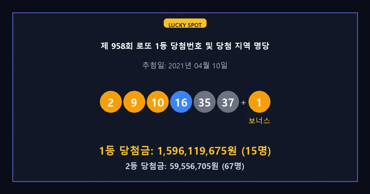 제 958회 로또 1등 2등 당첨 번호 및 전국 당첨 지역의 배출 판매점 요약 이미지