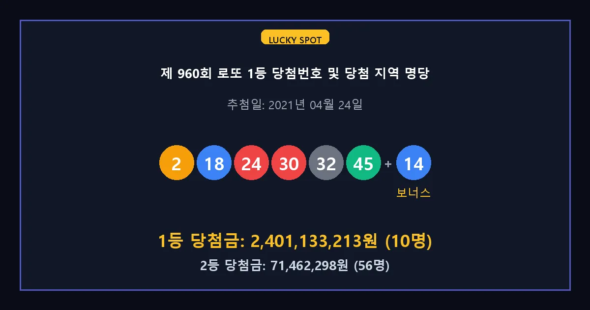 제 960회 로또 1등 2등 당첨 번호 및 전국 당첨 지역의 배출 판매점 요약 이미지