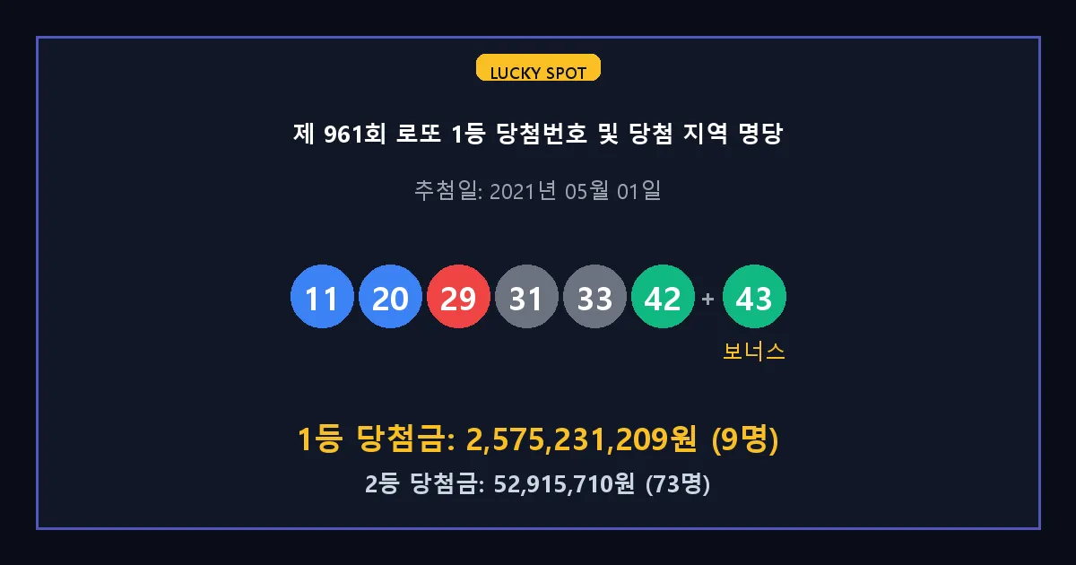 제 961회 로또 1등 2등 당첨 번호 및 전국 당첨 지역의 배출 판매점 요약 이미지