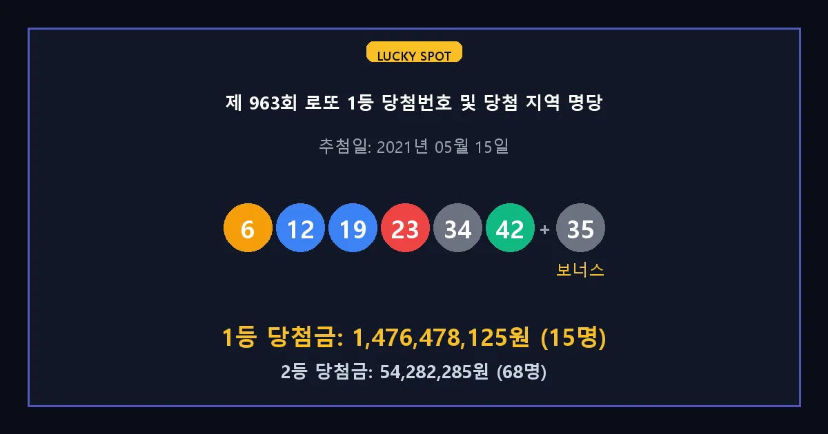 제 963회 로또 1등 2등 당첨 번호 및 전국 당첨 지역의 배출 판매점 요약 이미지
