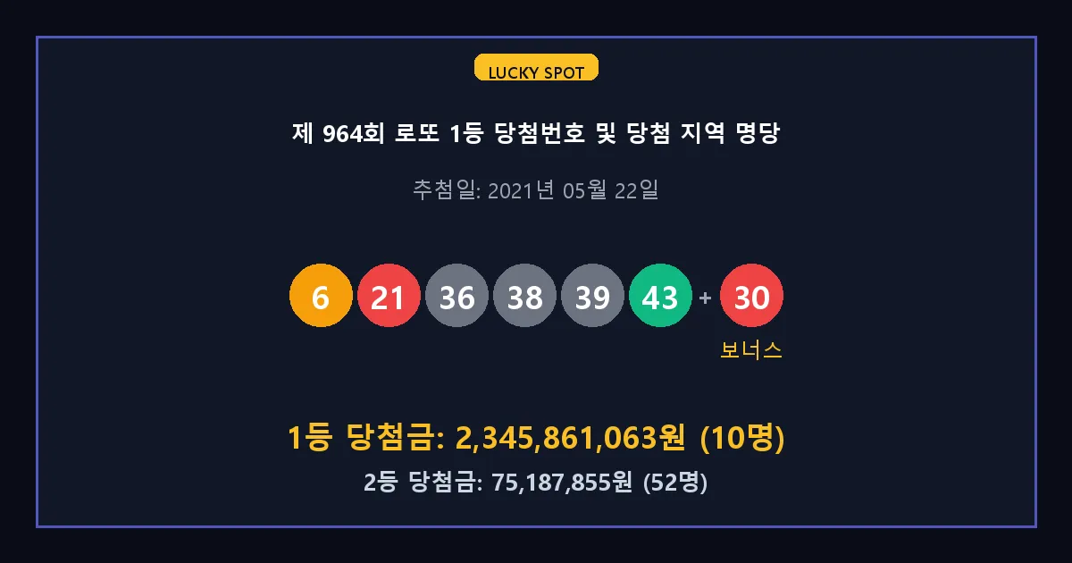 제 964회 로또 1등 2등 당첨 번호 및 전국 당첨 지역의 배출 판매점 요약 이미지