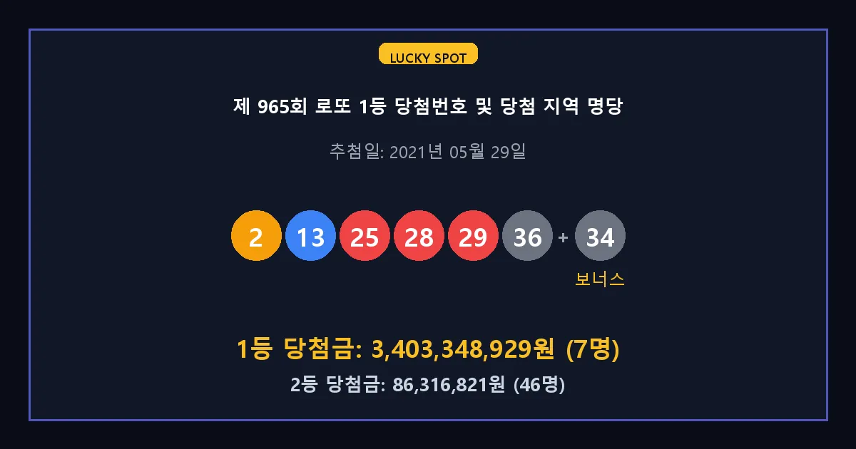 제 965회 로또 1등 2등 당첨 번호 및 전국 당첨 지역의 배출 판매점 요약 이미지