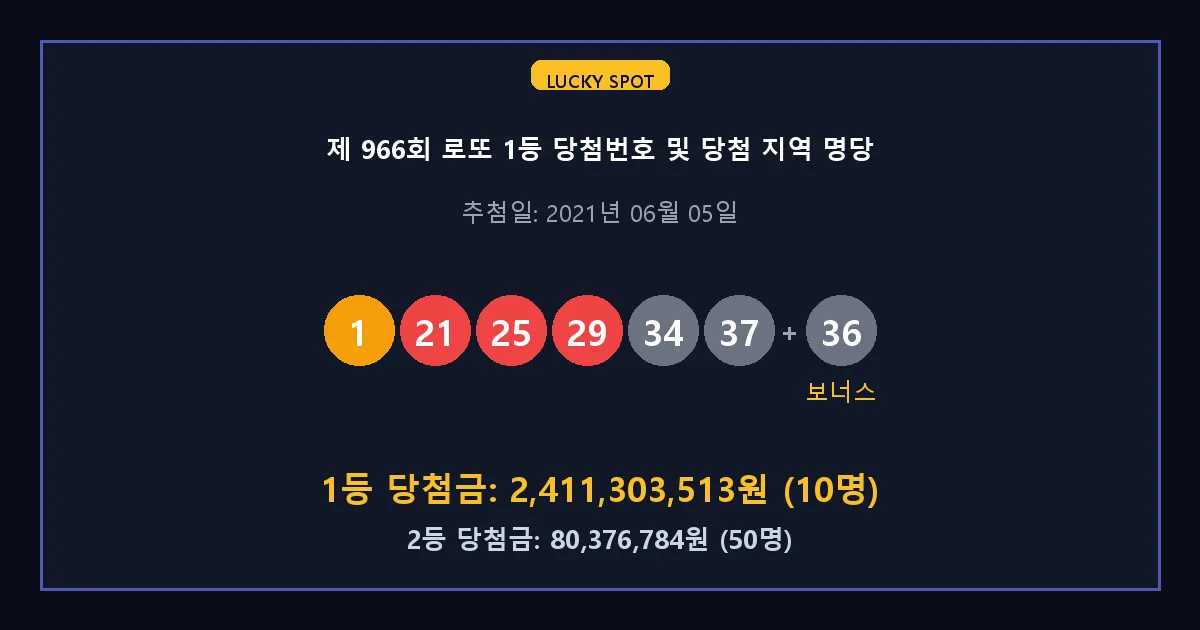 제 966회 로또 1등 2등 당첨 번호 및 전국 당첨 지역의 배출 판매점 요약 이미지