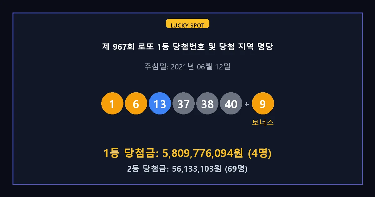 제 967회 로또 1등 2등 당첨 번호 및 전국 당첨 지역의 배출 판매점 요약 이미지