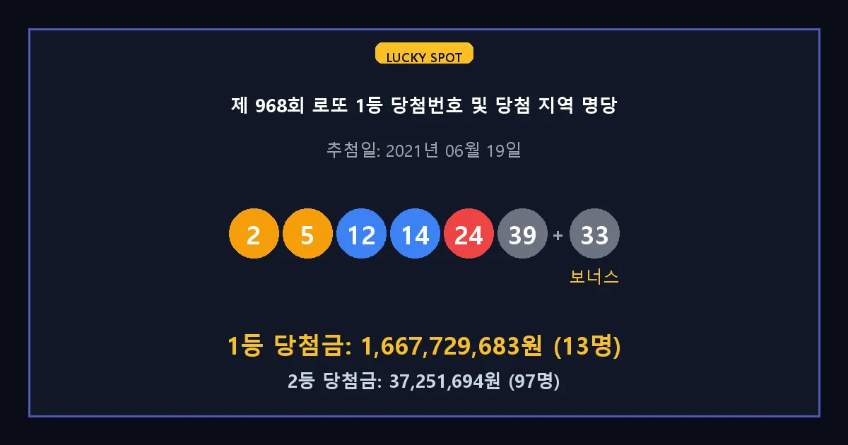 제 968회 로또 1등 2등 당첨 번호 및 전국 당첨 지역의 배출 판매점 요약 이미지