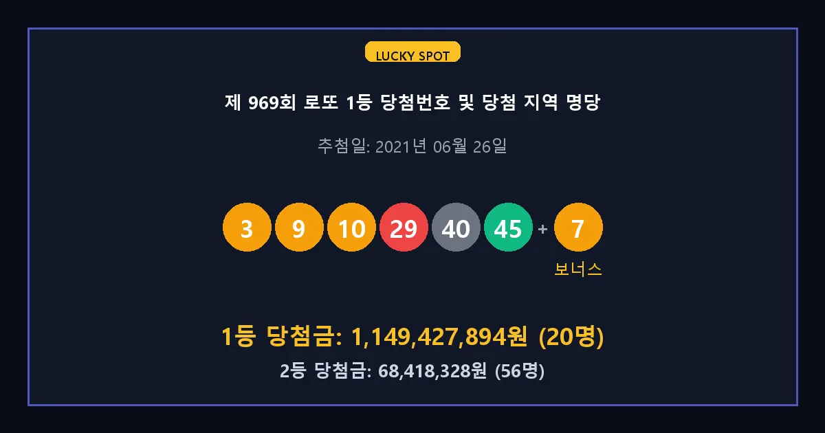 제 969회 로또 1등 2등 당첨 번호 및 전국 당첨 지역의 배출 판매점 요약 이미지