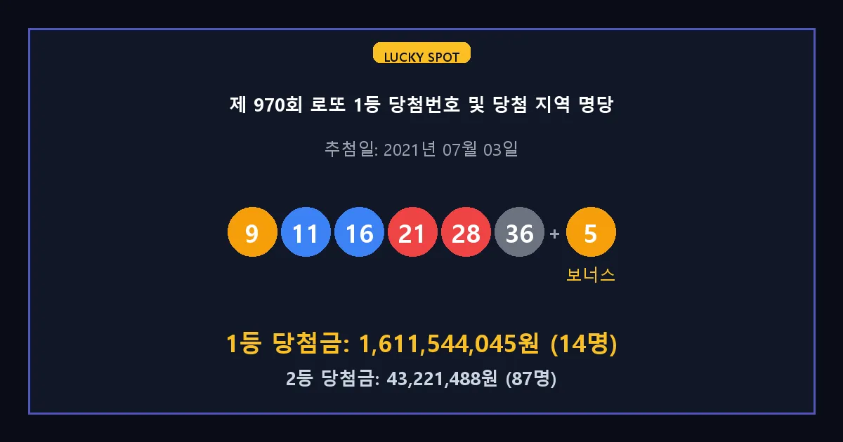 제 970회 로또 1등 2등 당첨 번호 및 전국 당첨 지역의 배출 판매점 요약 이미지