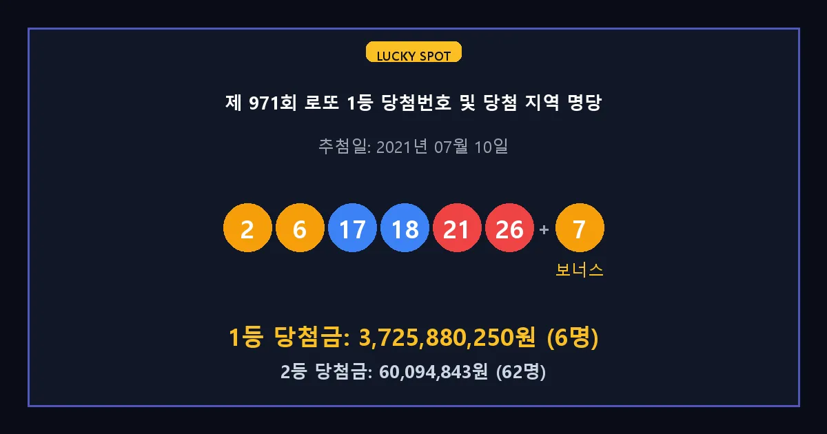 제 971회 로또 1등 2등 당첨 번호 및 전국 당첨 지역의 배출 판매점 요약 이미지