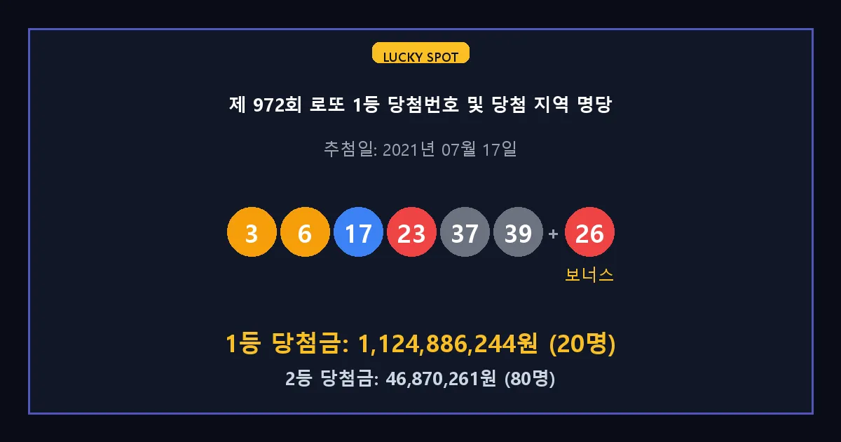 제 972회 로또 1등 2등 당첨 번호 및 전국 당첨 지역의 배출 판매점 요약 이미지
