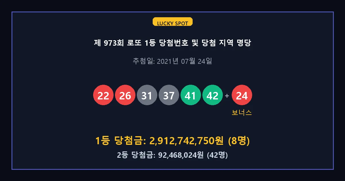 제 973회 로또 1등 2등 당첨 번호 및 전국 당첨 지역의 배출 판매점 요약 이미지
