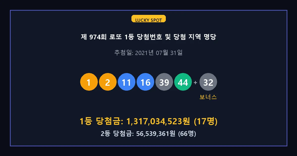 제 974회 로또 1등 2등 당첨 번호 및 전국 당첨 지역의 배출 판매점 요약 이미지
