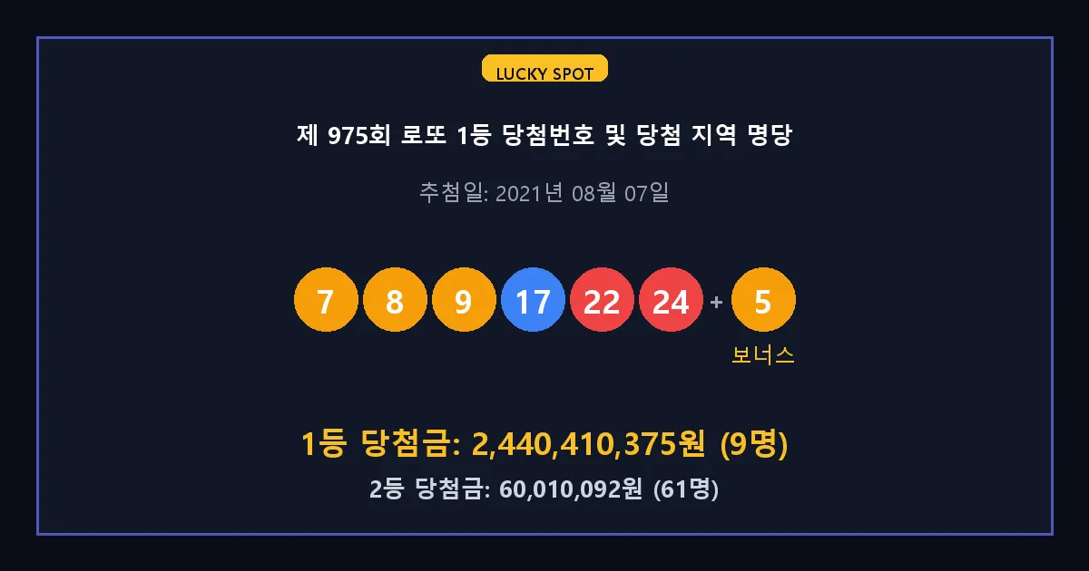 제 975회 로또 1등 2등 당첨 번호 및 전국 당첨 지역의 배출 판매점 요약 이미지