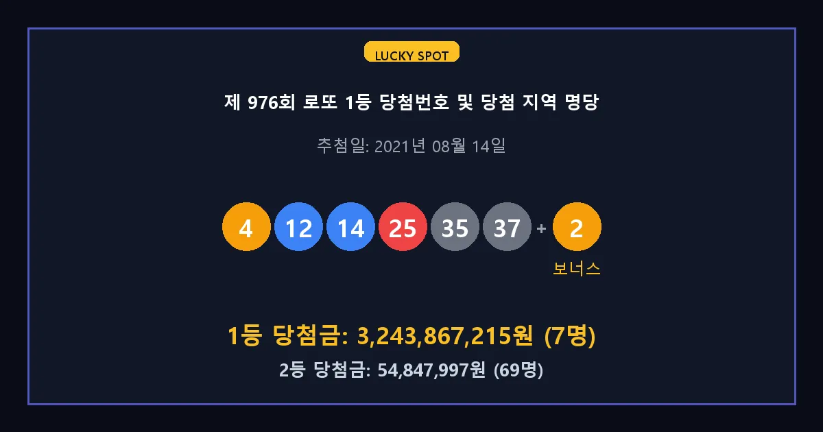 제 976회 로또 1등 2등 당첨 번호 및 전국 당첨 지역의 배출 판매점 요약 이미지
