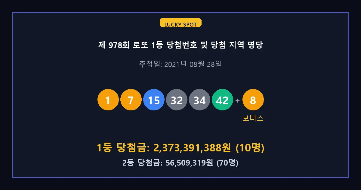 제 978회 로또 1등 2등 당첨 번호 및 전국 당첨 지역의 배출 판매점 요약 이미지